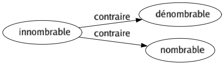 Contraire de Innombrable : Dénombrable Nombrable 