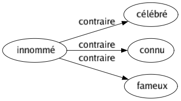 Contraire de Innommé : Célébré Connu Fameux 