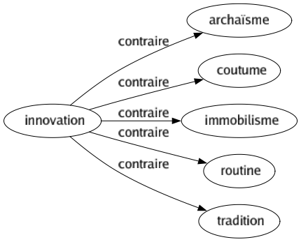 Contraire de Innovation : Archaïsme Coutume Immobilisme Routine Tradition 