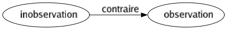 Contraire de Inobservation : Observation 