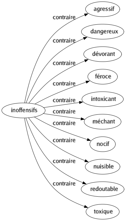 Contraire de Inoffensifs : Agressif Dangereux Dévorant Féroce Intoxicant Méchant Nocif Nuisible Redoutable Toxique 