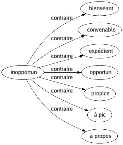 Contraire de Inopportun : Bienséant Convenable Expédient Opportun Propice À pic À propos 