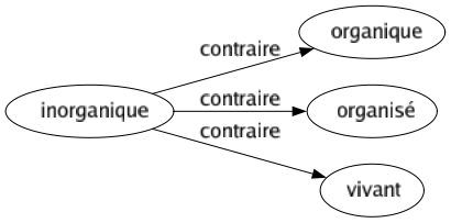 Contraire de Inorganique : Organique Organisé Vivant 