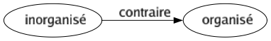 Contraire de Inorganisé : Organisé 