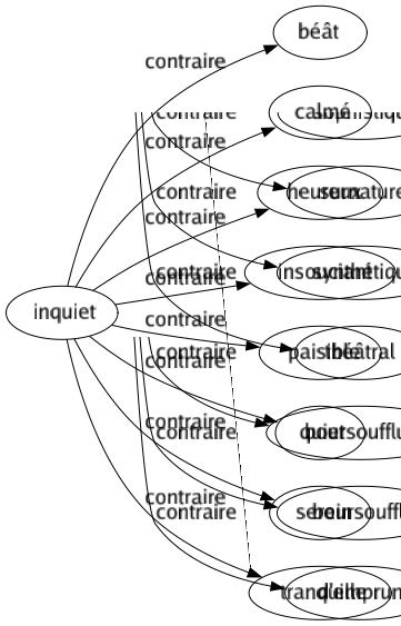 Contraire de Inquiet : Béât Calmé Heureux Insouciant Paisible Quiet Serein Tranquille 