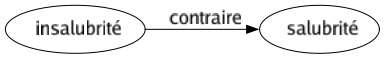 Contraire de Insalubrité : Salubrité 