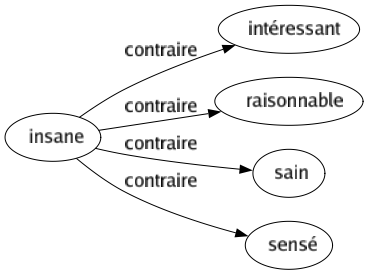 Contraire de Insane : Intéressant Raisonnable Sain Sensé 