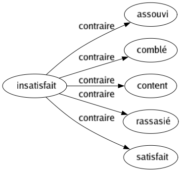 Contraire de Insatisfait : Assouvi Comblé Content Rassasié Satisfait 