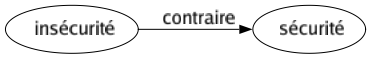 Contraire de Insécurité : Sécurité 