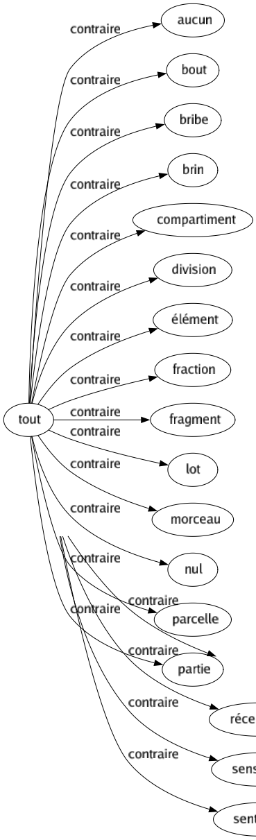 Contraire de Insensibilité : Attendrissement Commisération Compassion Cordialité Douceur Émoi Émotion Enthousiasmé Hyperesthésie Hypersensibilité Réceptivité Sensibilité Sentiment 