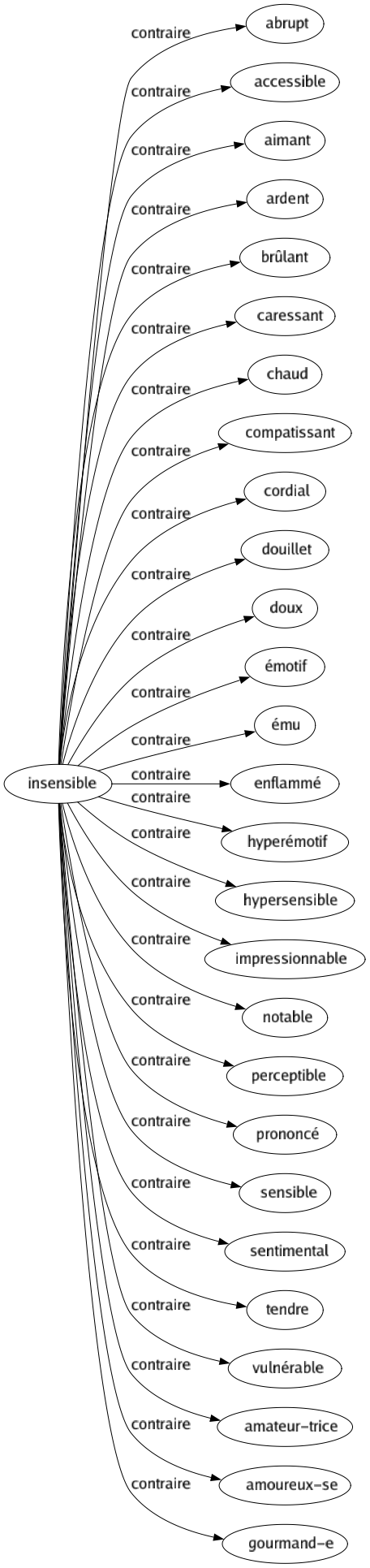 Contraire de Insensible : Abrupt Accessible Aimant Ardent Brûlant Caressant Chaud Compatissant Cordial Douillet Doux Émotif Ému Enflammé Hyperémotif Hypersensible Impressionnable Notable Perceptible Prononcé Sensible Sentimental Tendre Vulnérable Amateur-trice Amoureux-se Gourmand-e 