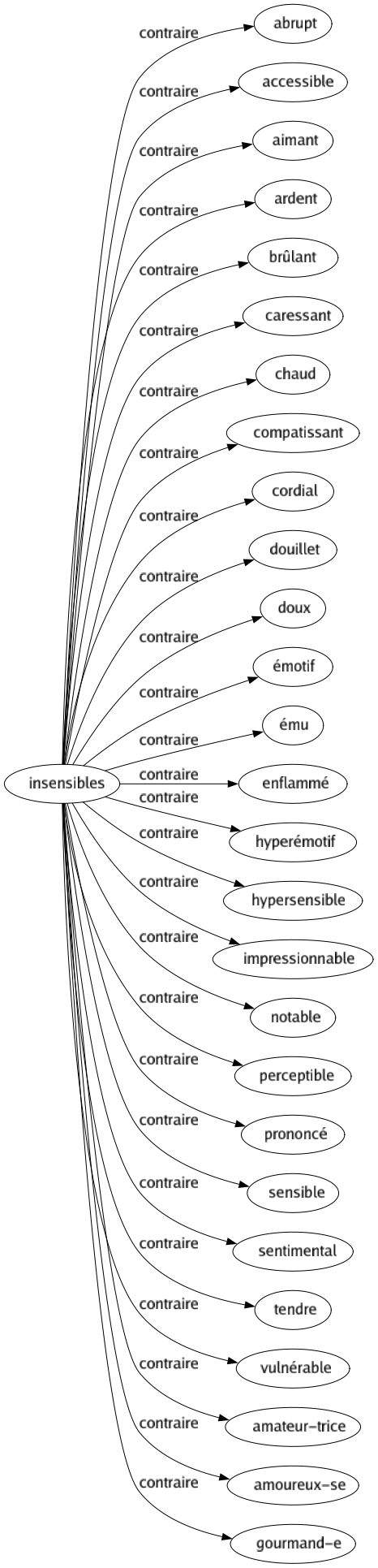 Contraire de Insensibles : Abrupt Accessible Aimant Ardent Brûlant Caressant Chaud Compatissant Cordial Douillet Doux Émotif Ému Enflammé Hyperémotif Hypersensible Impressionnable Notable Perceptible Prononcé Sensible Sentimental Tendre Vulnérable Amateur-trice Amoureux-se Gourmand-e 