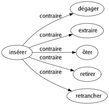 Contraire de Insérer : Dégager Extraire Ôter Retirer Retrancher 