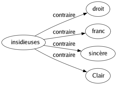 Contraire de Insidieuses : Droit Franc Sincère Clair 