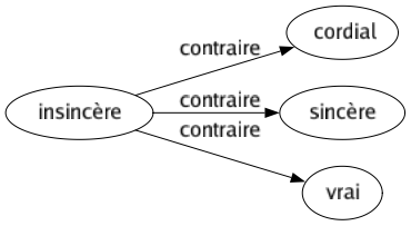 Contraire de Insincère : Cordial Sincère Vrai 