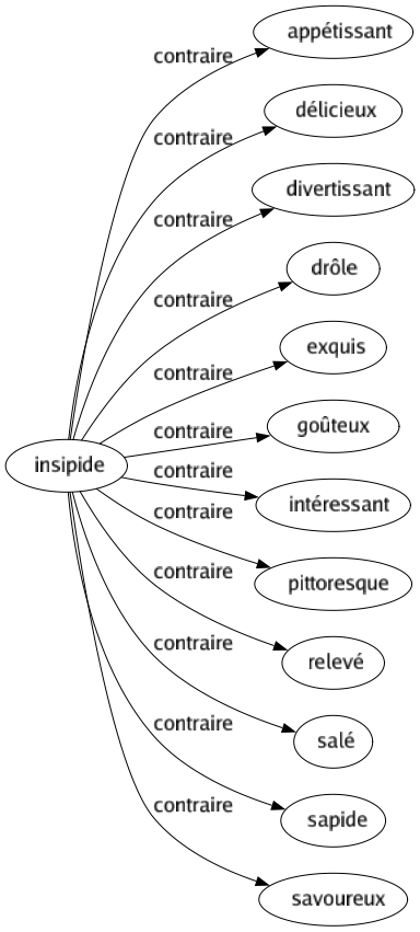 Contraire de Insipide : Appétissant Délicieux Divertissant Drôle Exquis Goûteux Intéressant Pittoresque Relevé Salé Sapide Savoureux 