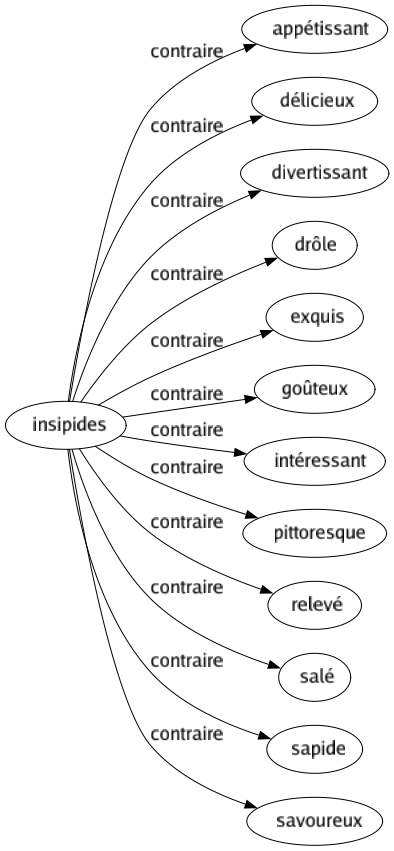 Contraire de Insipides : Appétissant Délicieux Divertissant Drôle Exquis Goûteux Intéressant Pittoresque Relevé Salé Sapide Savoureux 