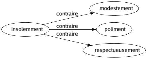 Contraire de Insolemment : Modestement Poliment Respectueusement 