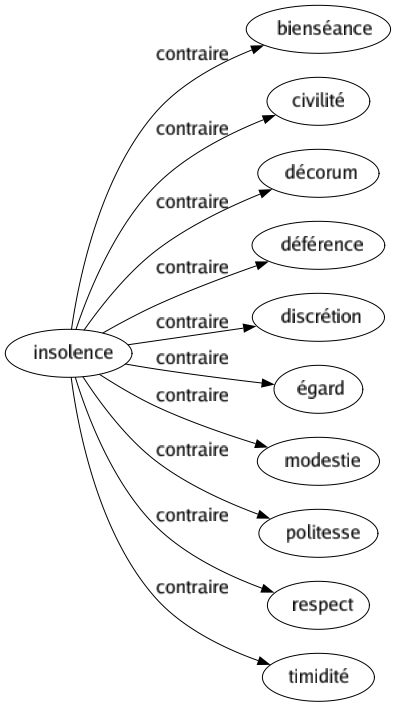 Contraire de Insolence : Bienséance Civilité Décorum Déférence Discrétion Égard Modestie Politesse Respect Timidité 