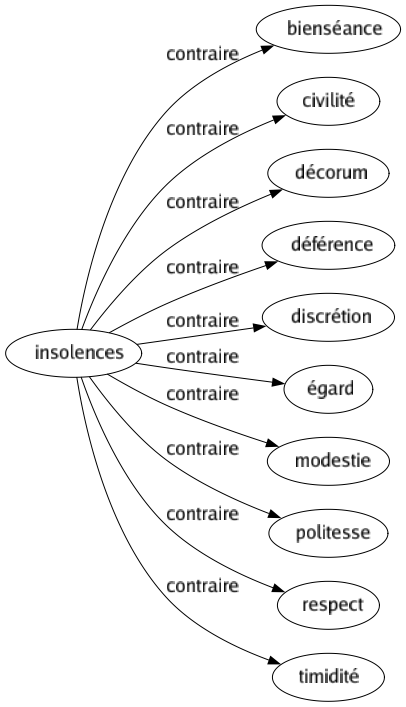 Contraire de Insolences : Bienséance Civilité Décorum Déférence Discrétion Égard Modestie Politesse Respect Timidité 