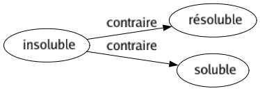 Contraire de Insoluble : Résoluble Soluble 