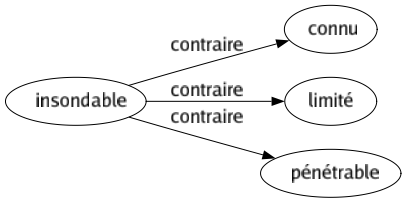 Contraire de Insondable : Connu Limité Pénétrable 