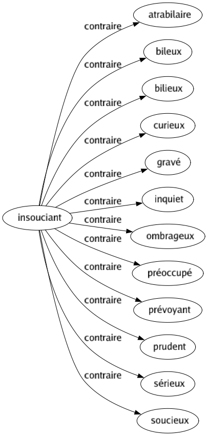 Contraire de Insouciant : Atrabilaire Bileux Bilieux Curieux Gravé Inquiet Ombrageux Préoccupé Prévoyant Prudent Sérieux Soucieux 