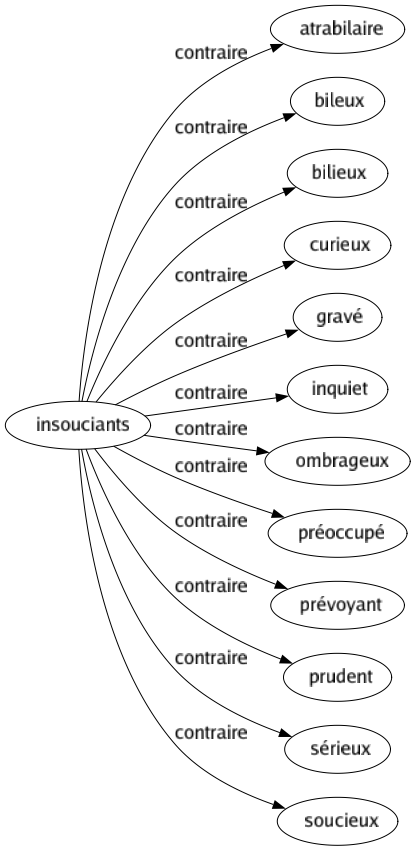 Contraire de Insouciants : Atrabilaire Bileux Bilieux Curieux Gravé Inquiet Ombrageux Préoccupé Prévoyant Prudent Sérieux Soucieux 