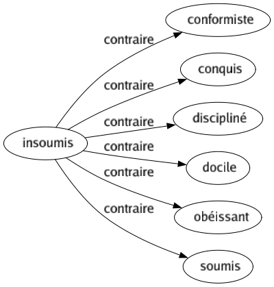 Contraire de Insoumis : Conformiste Conquis Discipliné Docile Obéissant Soumis 
