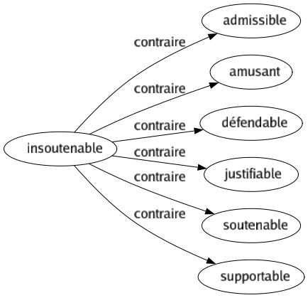 Contraire de Insoutenable : Admissible Amusant Défendable Justifiable Soutenable Supportable 