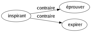 Contraire de Inspirant : Éprouver Expirer 