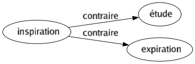 Contraire de Inspiration : Étude Expiration 