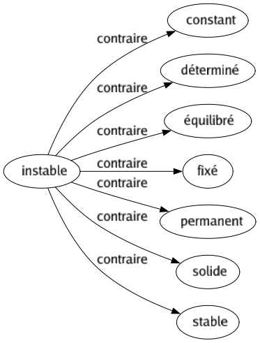 Contraire de Instable : Constant Déterminé Équilibré Fixé Permanent Solide Stable 