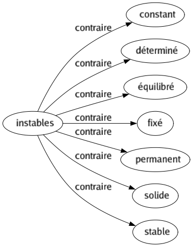 Contraire de Instables : Constant Déterminé Équilibré Fixé Permanent Solide Stable 