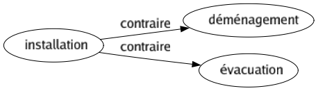 Contraire de Installation : Déménagement Évacuation 