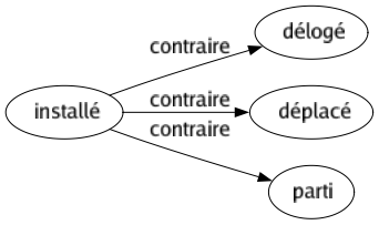 Contraire de Installé : Délogé Déplacé Parti 