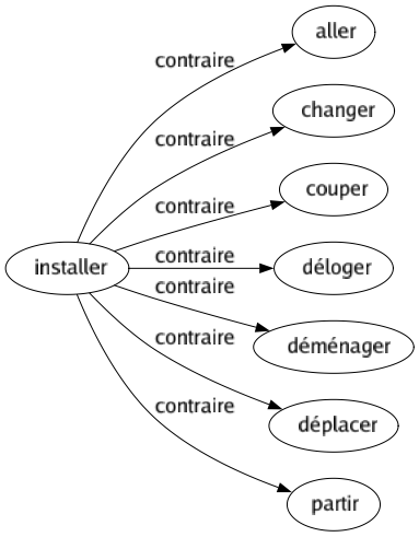 Contraire de Installer : Aller Changer Couper Déloger Déménager Déplacer Partir 