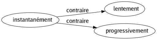 Contraire de Instantanément : Lentement Progressivement 