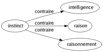Contraire de Instinct : Intelligence Raison Raisonnement 