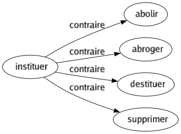 Contraire de Instituer : Abolir Abroger Destituer Supprimer 