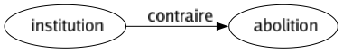 Contraire de Institution : Abolition 