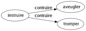 Contraire de Instruire : Aveugler Tromper 