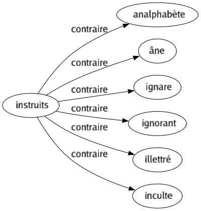 Contraire de Instruits : Analphabète Âne Ignare Ignorant Illettré Inculte 
