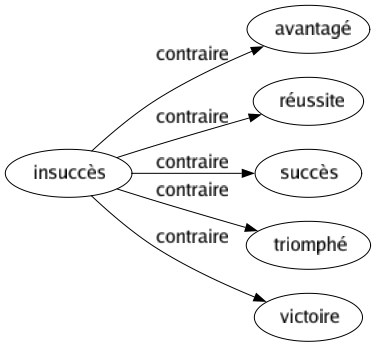 Contraire de Insuccès : Avantagé Réussite Succès Triomphé Victoire 