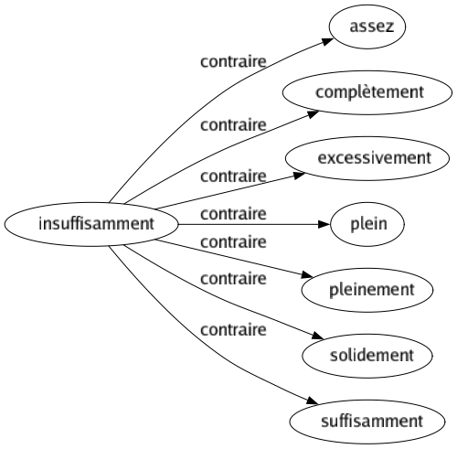 Contraire de Insuffisamment : Assez Complètement Excessivement Plein Pleinement Solidement Suffisamment 
