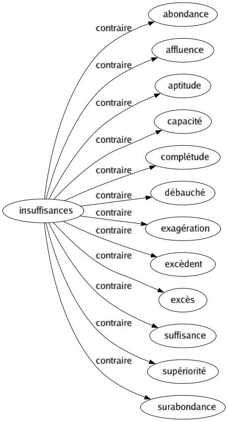 Contraire de Insuffisances : Abondance Affluence Aptitude Capacité Complétude Débauché Exagération Excèdent Excès Suffisance Supériorité Surabondance 