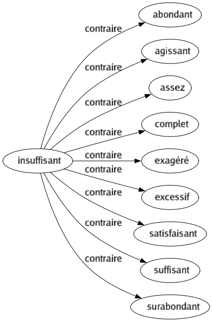 Contraire de Insuffisant : Abondant Agissant Assez Complet Exagéré Excessif Satisfaisant Suffisant Surabondant 
