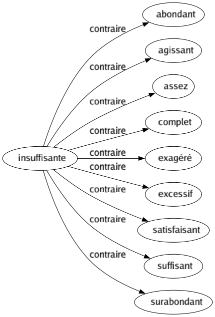 Contraire de Insuffisante : Abondant Agissant Assez Complet Exagéré Excessif Satisfaisant Suffisant Surabondant 