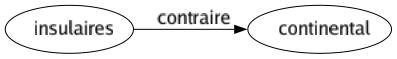 Contraire de Insulaires : Continental 