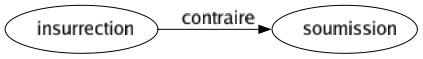 Contraire de Insurrection : Soumission 